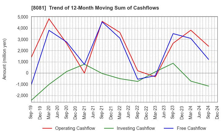 8081 KANADEN CORPORATION: Trend of 12-Month Moving Sum of Cashflows