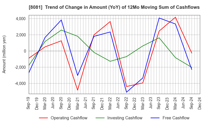 8081 KANADEN CORPORATION: Trend of Change in Amount (YoY) of 12Mo Moving Sum of Cashflows