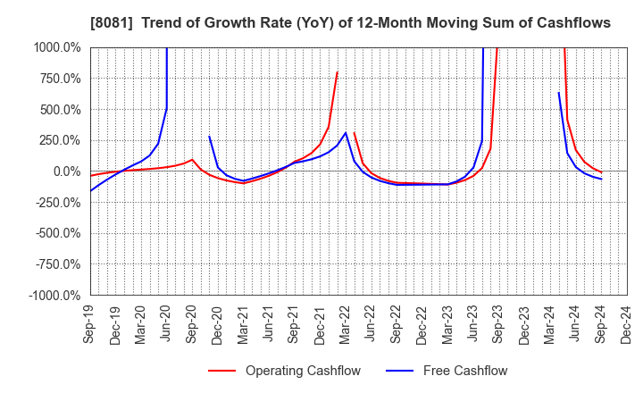 8081 KANADEN CORPORATION: Trend of Growth Rate (YoY) of 12-Month Moving Sum of Cashflows