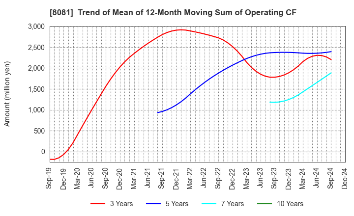 8081 KANADEN CORPORATION: Trend of Mean of 12-Month Moving Sum of Operating CF