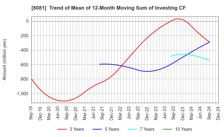 8081 KANADEN CORPORATION: Trend of Mean of 12-Month Moving Sum of Investing CF