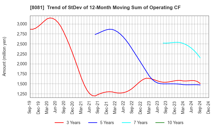 8081 KANADEN CORPORATION: Trend of StDev of 12-Month Moving Sum of Operating CF