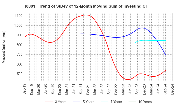 8081 KANADEN CORPORATION: Trend of StDev of 12-Month Moving Sum of Investing CF