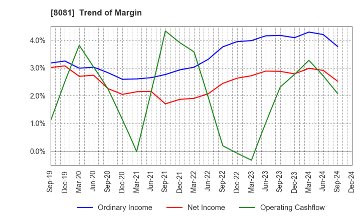 8081 KANADEN CORPORATION: Trend of Margin