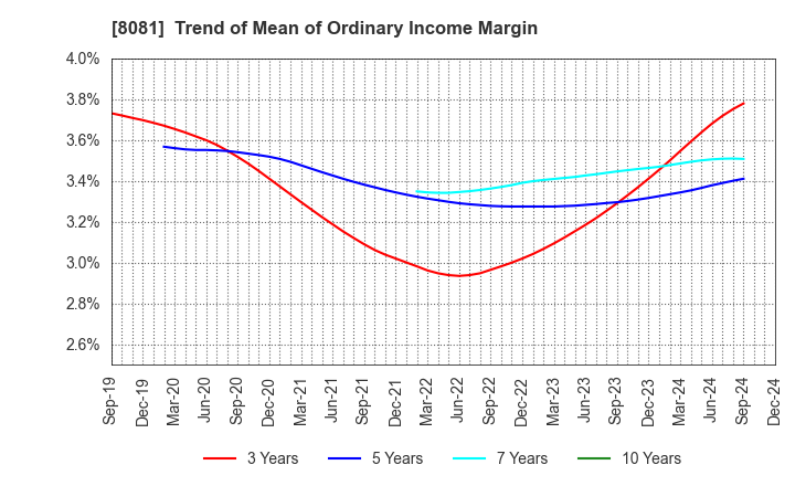 8081 KANADEN CORPORATION: Trend of Mean of Ordinary Income Margin