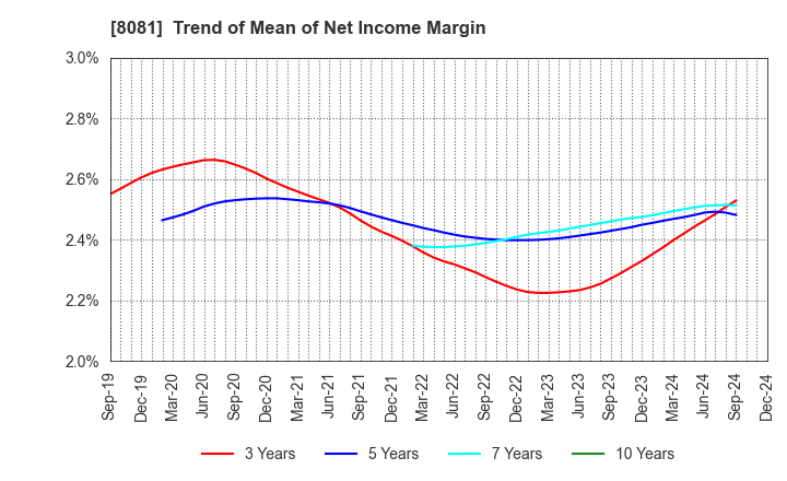 8081 KANADEN CORPORATION: Trend of Mean of Net Income Margin