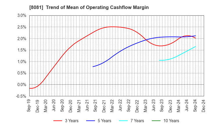 8081 KANADEN CORPORATION: Trend of Mean of Operating Cashflow Margin