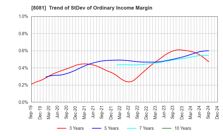 8081 KANADEN CORPORATION: Trend of StDev of Ordinary Income Margin