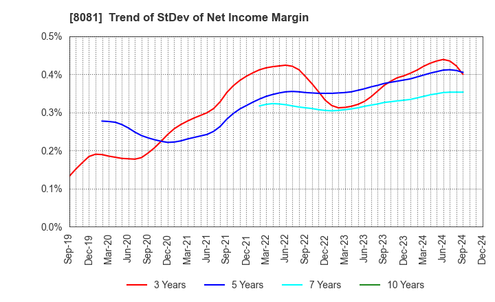 8081 KANADEN CORPORATION: Trend of StDev of Net Income Margin