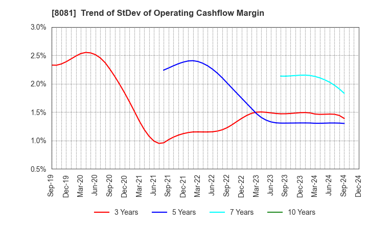 8081 KANADEN CORPORATION: Trend of StDev of Operating Cashflow Margin