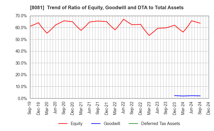 8081 KANADEN CORPORATION: Trend of Ratio of Equity, Goodwill and DTA to Total Assets