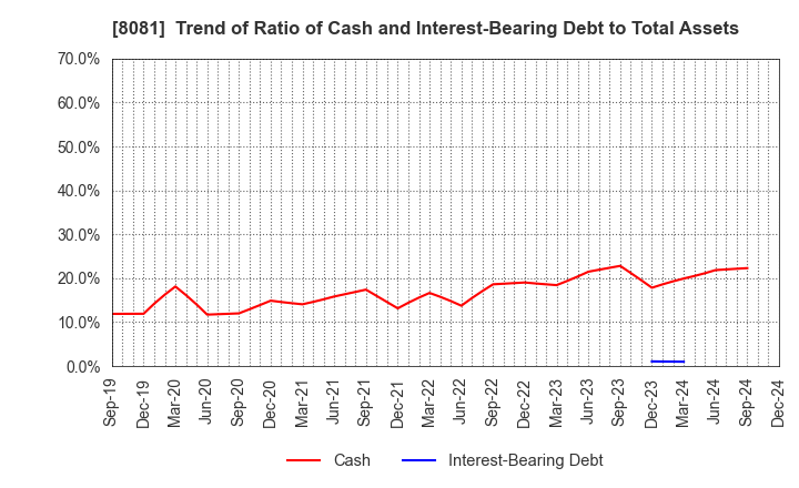 8081 KANADEN CORPORATION: Trend of Ratio of Cash and Interest-Bearing Debt to Total Assets