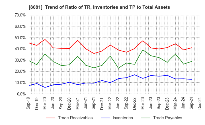 8081 KANADEN CORPORATION: Trend of Ratio of TR, Inventories and TP to Total Assets