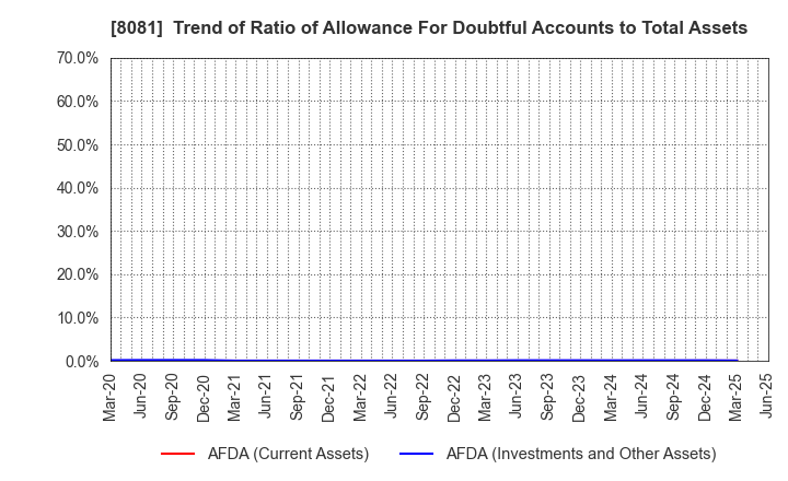 8081 KANADEN CORPORATION: Trend of Ratio of Allowance For Doubtful Accounts to Total Assets