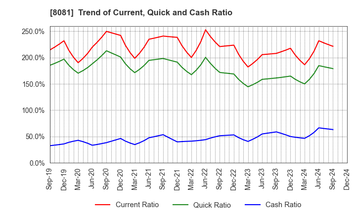 8081 KANADEN CORPORATION: Trend of Current, Quick and Cash Ratio