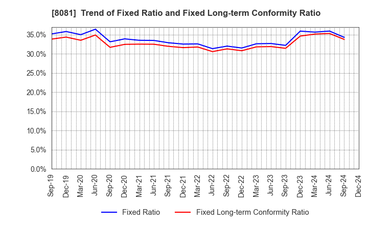 8081 KANADEN CORPORATION: Trend of Fixed Ratio and Fixed Long-term Conformity Ratio