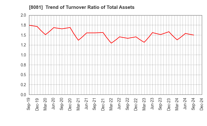 8081 KANADEN CORPORATION: Trend of Turnover Ratio of Total Assets