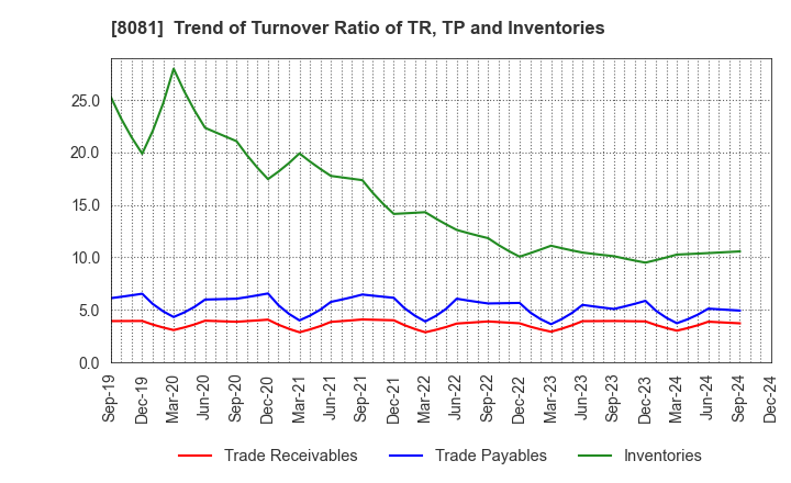 8081 KANADEN CORPORATION: Trend of Turnover Ratio of TR, TP and Inventories