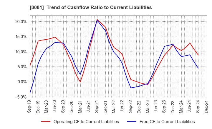 8081 KANADEN CORPORATION: Trend of Cashflow Ratio to Current Liabilities