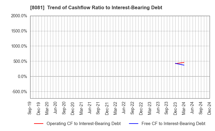 8081 KANADEN CORPORATION: Trend of Cashflow Ratio to Interest-Bearing Debt