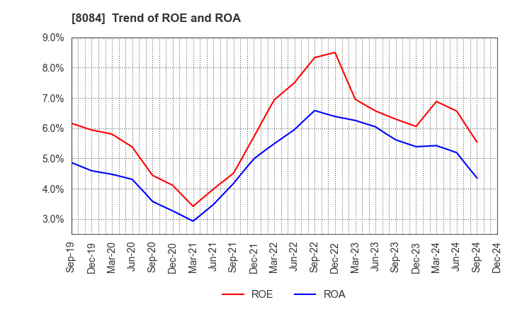 8084 RYODEN CORPORATION: Trend of ROE and ROA