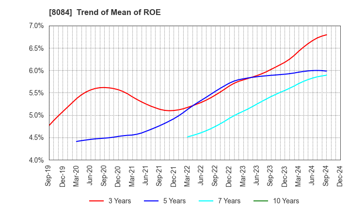 8084 RYODEN CORPORATION: Trend of Mean of ROE