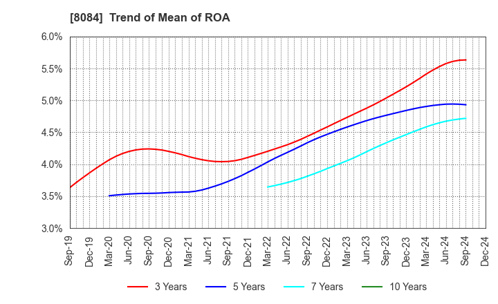 8084 RYODEN CORPORATION: Trend of Mean of ROA