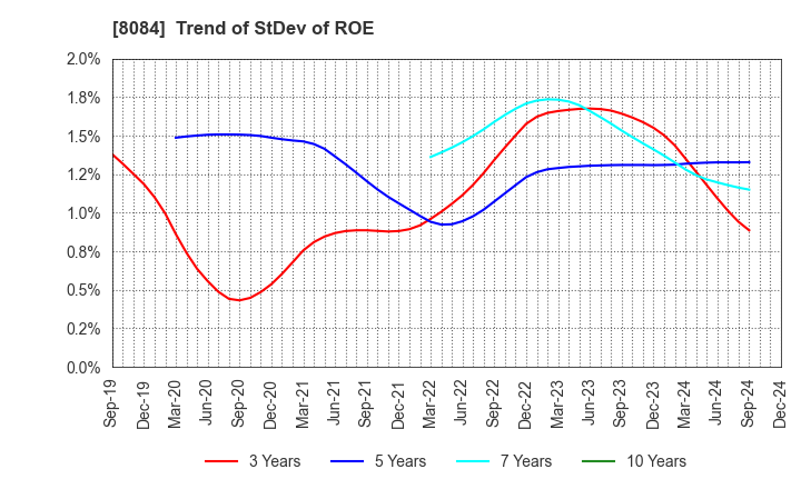 8084 RYODEN CORPORATION: Trend of StDev of ROE