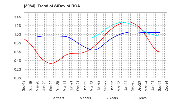 8084 RYODEN CORPORATION: Trend of StDev of ROA