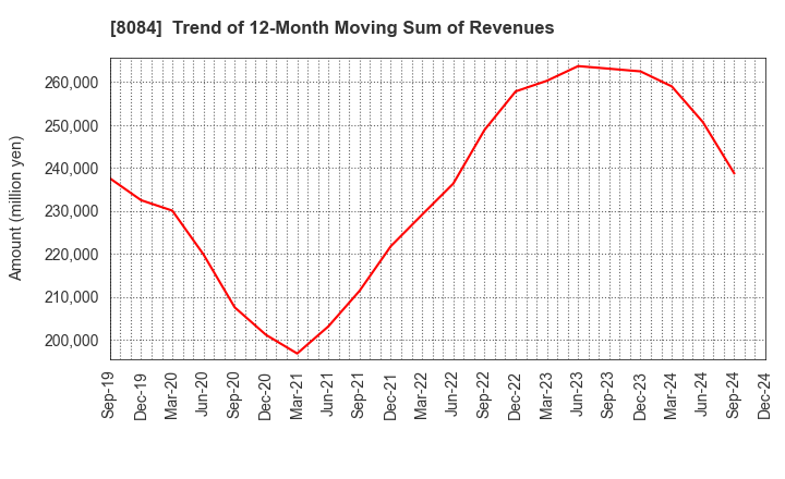 8084 RYODEN CORPORATION: Trend of 12-Month Moving Sum of Revenues