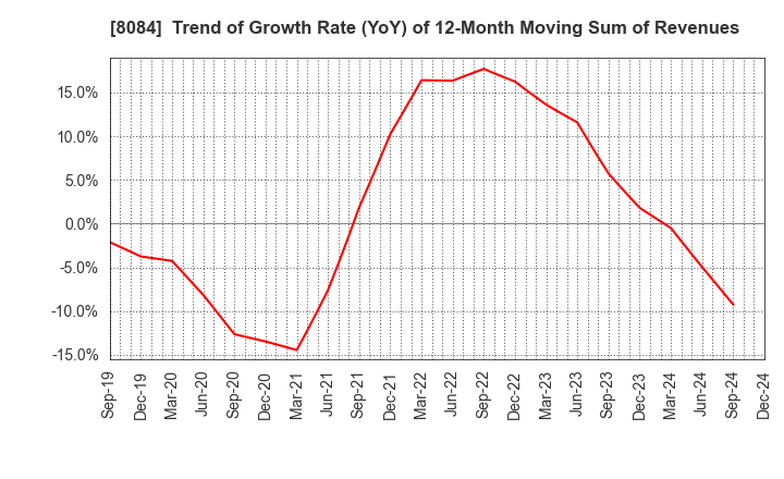 8084 RYODEN CORPORATION: Trend of Growth Rate (YoY) of 12-Month Moving Sum of Revenues