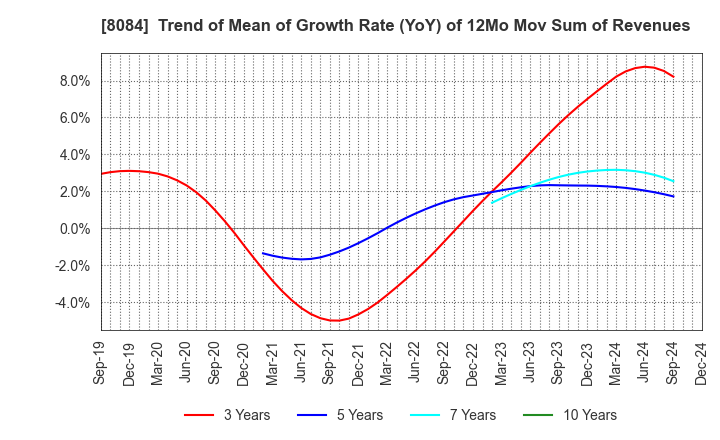 8084 RYODEN CORPORATION: Trend of Mean of Growth Rate (YoY) of 12Mo Mov Sum of Revenues