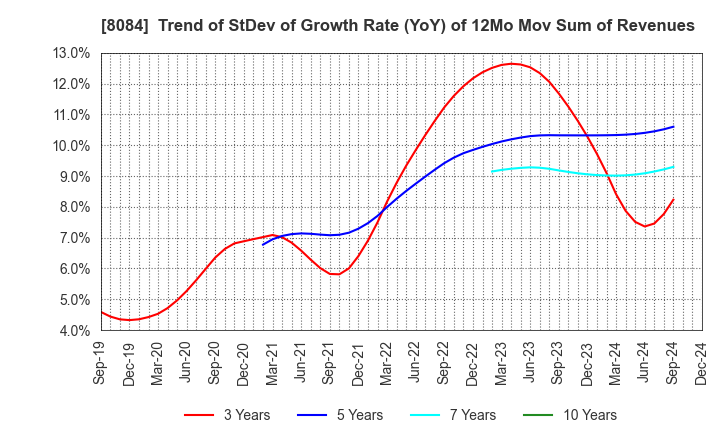 8084 RYODEN CORPORATION: Trend of StDev of Growth Rate (YoY) of 12Mo Mov Sum of Revenues