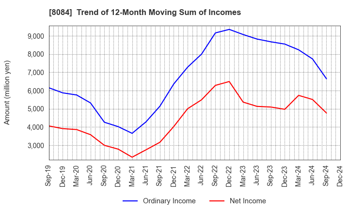 8084 RYODEN CORPORATION: Trend of 12-Month Moving Sum of Incomes