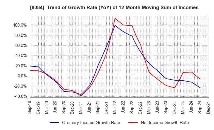 8084 RYODEN CORPORATION: Trend of Growth Rate (YoY) of 12-Month Moving Sum of Incomes