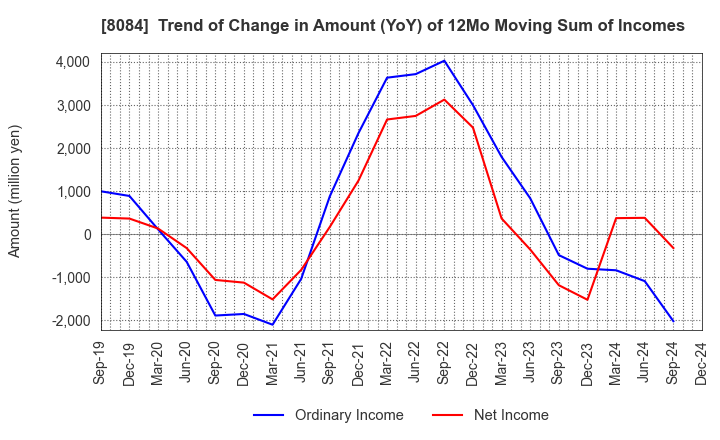 8084 RYODEN CORPORATION: Trend of Change in Amount (YoY) of 12Mo Moving Sum of Incomes