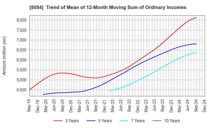 8084 RYODEN CORPORATION: Trend of Mean of 12-Month Moving Sum of Ordinary Incomes