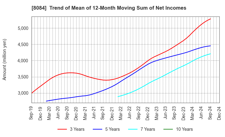 8084 RYODEN CORPORATION: Trend of Mean of 12-Month Moving Sum of Net Incomes