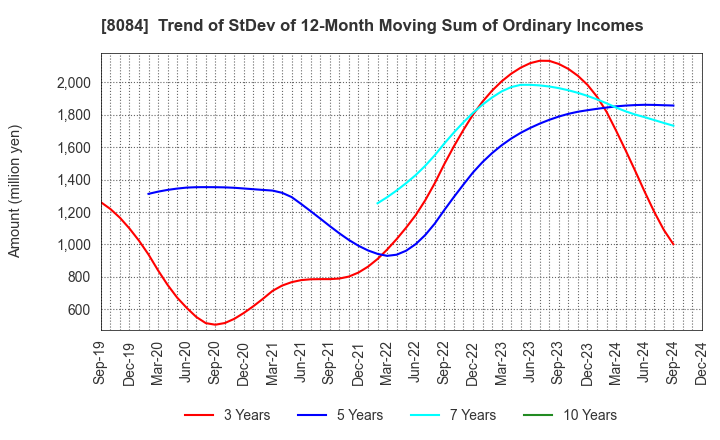 8084 RYODEN CORPORATION: Trend of StDev of 12-Month Moving Sum of Ordinary Incomes