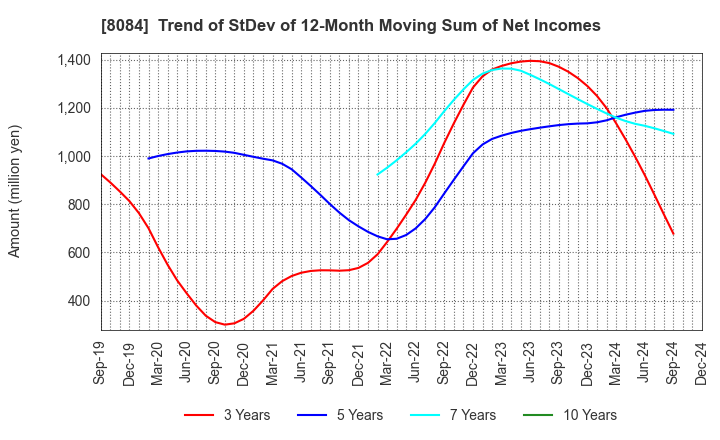 8084 RYODEN CORPORATION: Trend of StDev of 12-Month Moving Sum of Net Incomes