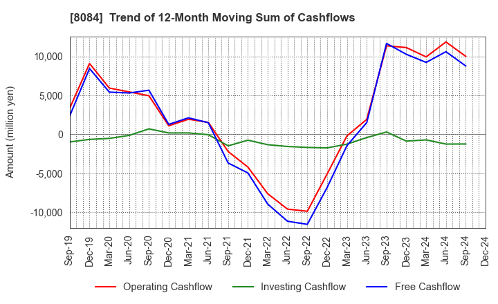 8084 RYODEN CORPORATION: Trend of 12-Month Moving Sum of Cashflows