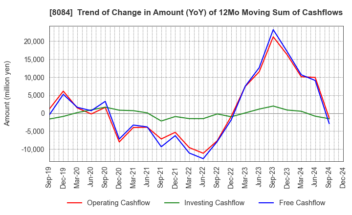 8084 RYODEN CORPORATION: Trend of Change in Amount (YoY) of 12Mo Moving Sum of Cashflows