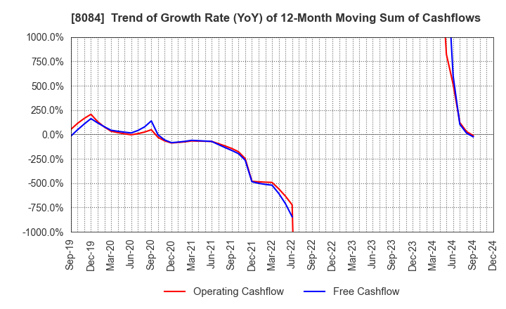 8084 RYODEN CORPORATION: Trend of Growth Rate (YoY) of 12-Month Moving Sum of Cashflows