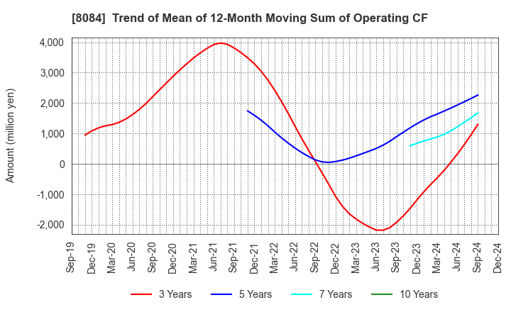 8084 RYODEN CORPORATION: Trend of Mean of 12-Month Moving Sum of Operating CF