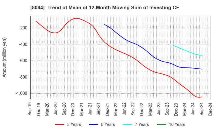 8084 RYODEN CORPORATION: Trend of Mean of 12-Month Moving Sum of Investing CF