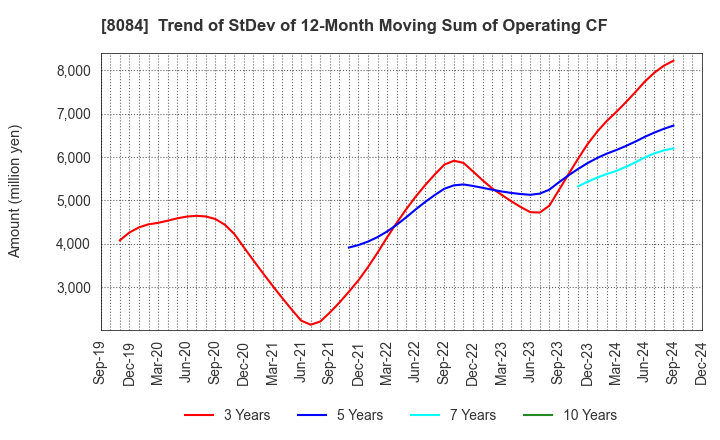 8084 RYODEN CORPORATION: Trend of StDev of 12-Month Moving Sum of Operating CF