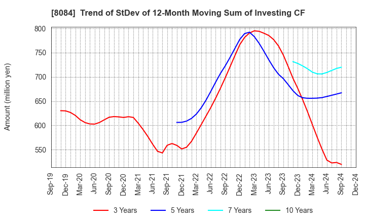 8084 RYODEN CORPORATION: Trend of StDev of 12-Month Moving Sum of Investing CF