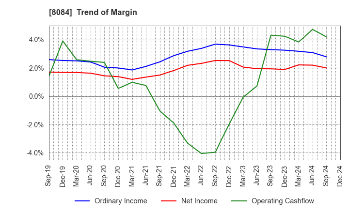 8084 RYODEN CORPORATION: Trend of Margin