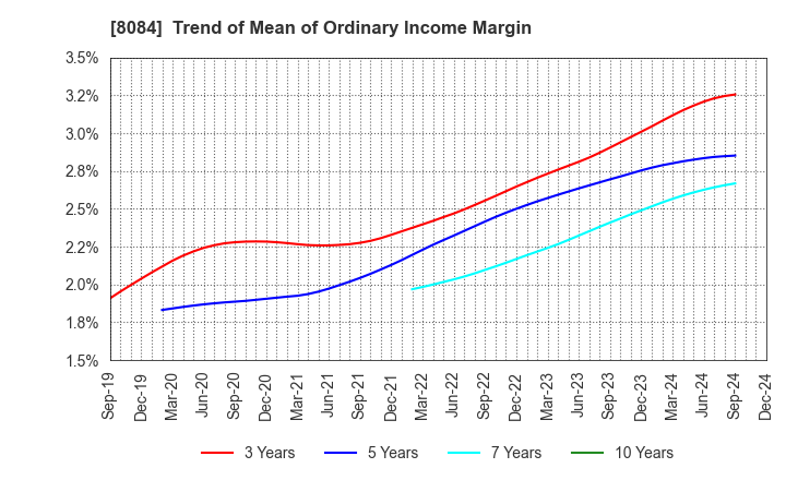 8084 RYODEN CORPORATION: Trend of Mean of Ordinary Income Margin