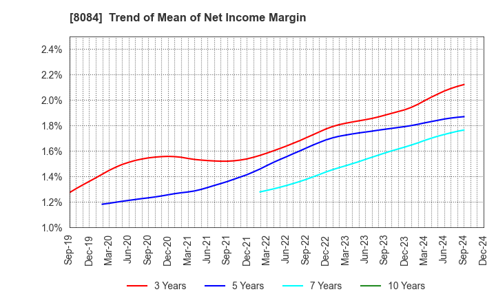 8084 RYODEN CORPORATION: Trend of Mean of Net Income Margin